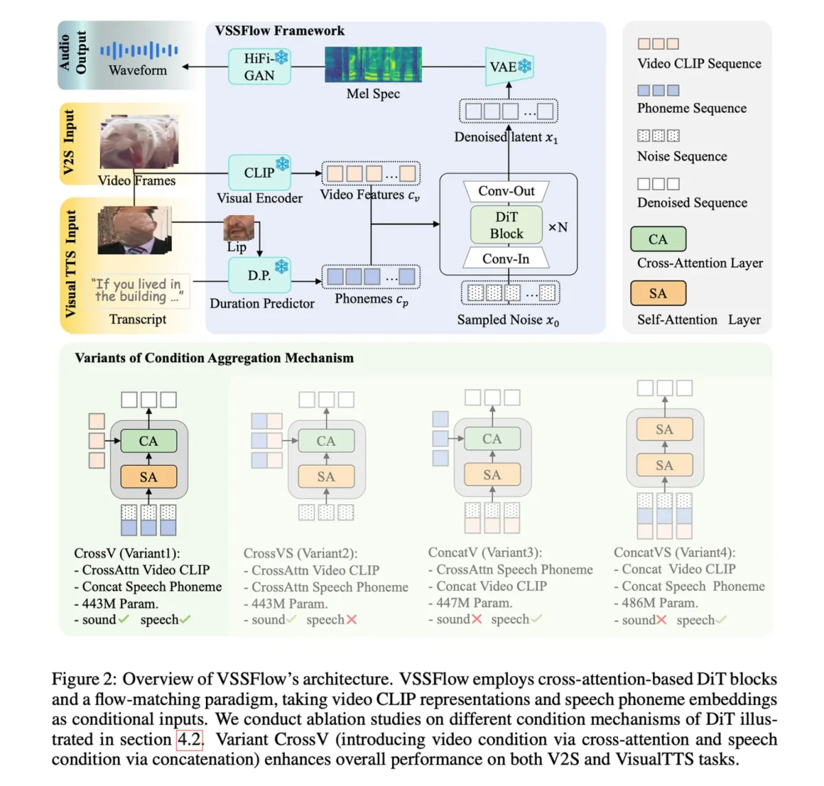 جداول داده‌های آماری برای مقایسه عملکرد مدل VSSFlow با سایر متدها در بنچمارک‌های صوتی و تصویری.