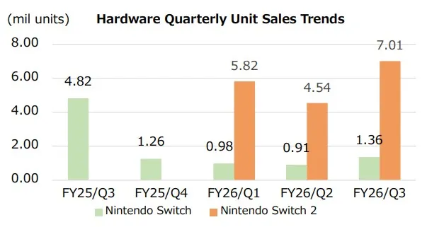 نمودار ستونی مقایسه روند فروش فصلی کنسولهای نینتندو سوییچ و نینتندو سوییچ ۲ تا سال ۲۰۲۶.