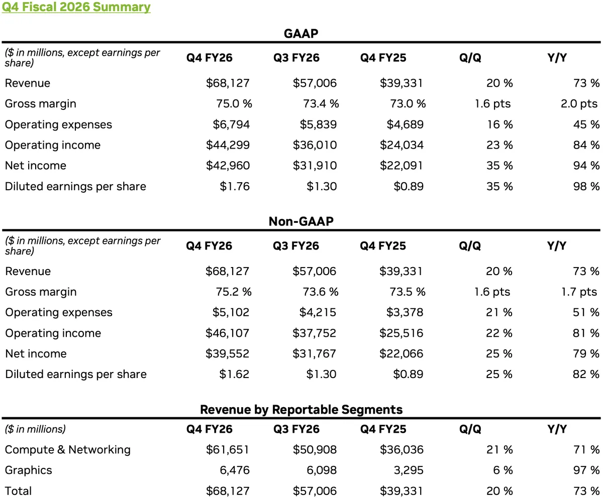 جدول خلاصه مالی NVIDIA برای سه‌ماهه چهارم سال مالی ۲۰۲۶ شامل درآمد، حاشیه سود، درآمد عملیاتی و سود خالص در قالب GAAP و Non‑GAAP به تفکیک فصلی