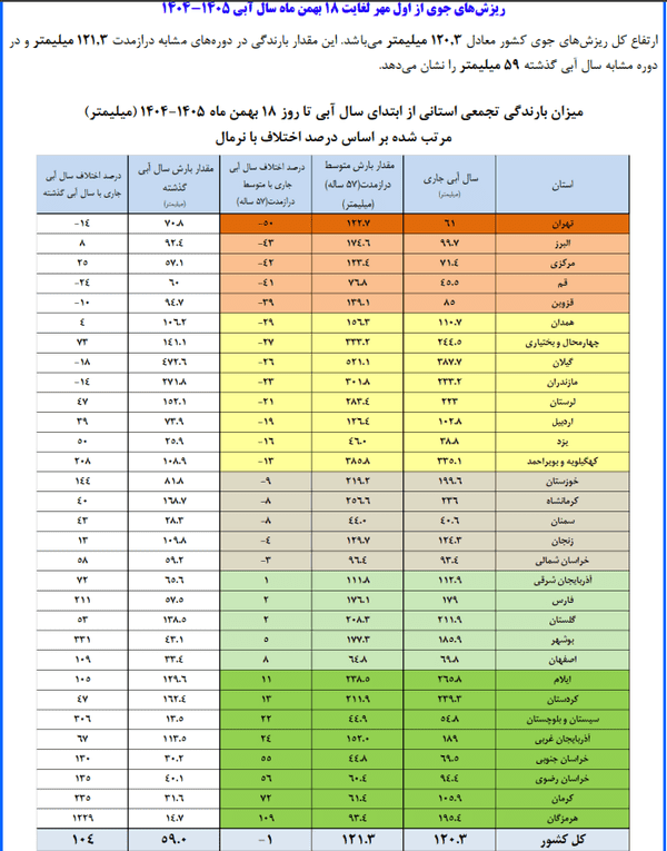 اعلام جدیدترین آمار بارندگی های کشور؛ وضعیت کدام استان ها بحرانی است؟