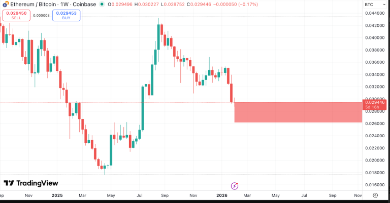 ریزش قیمت بیت‌کوین هنوز تمام نشده است 