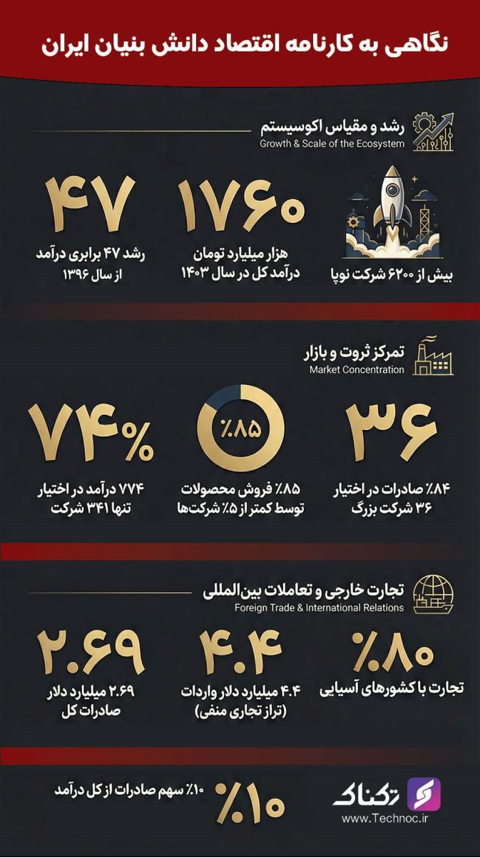 درآمدزایی شرکت های دانش بنیان از نگاه اعداد و ارقام + اینفوگرافیک