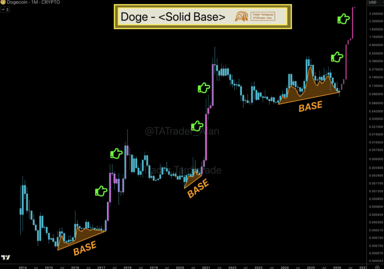 دوج‌کوین (DOGE) در آستانه تکرار تاریخ است
