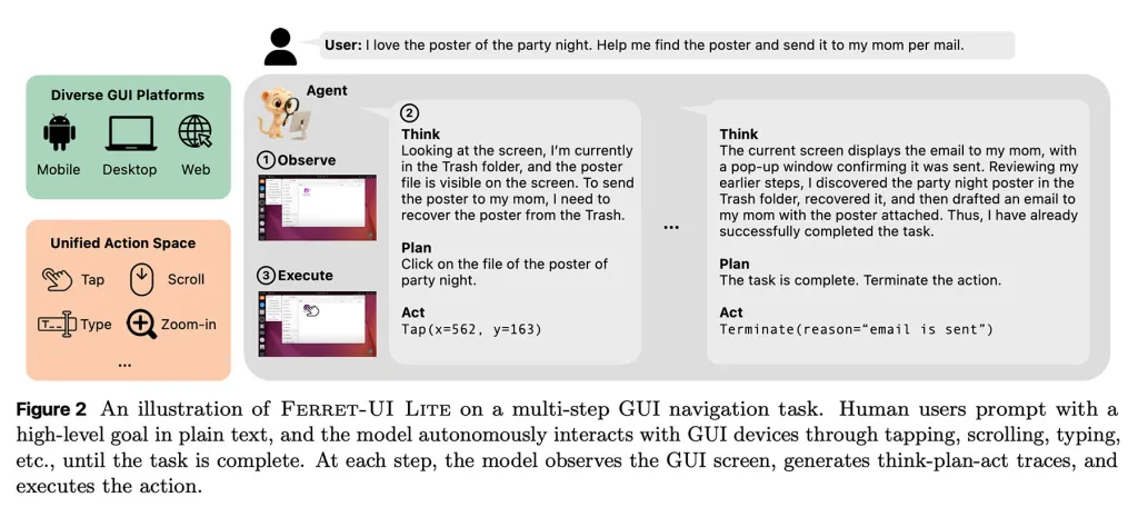 اینفوگرافیک مدل Ferret-UI Lite که فرآیند «مشاهده، تفکر، برنامهریزی و اجرا» را برای انجام یک وظیفه در محیط دسکتاپ نمایش میدهد.