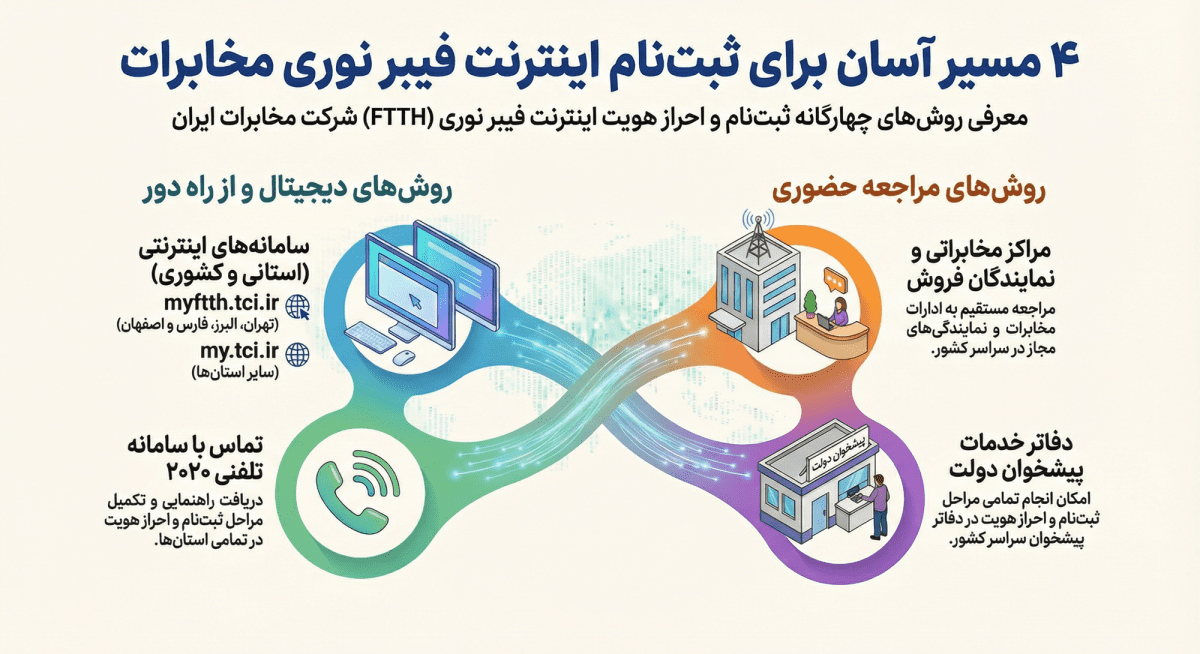 چهار مسیر آسان ثبت نام اینترنت فیبرنوری مخابرات + اینفوگرافیک