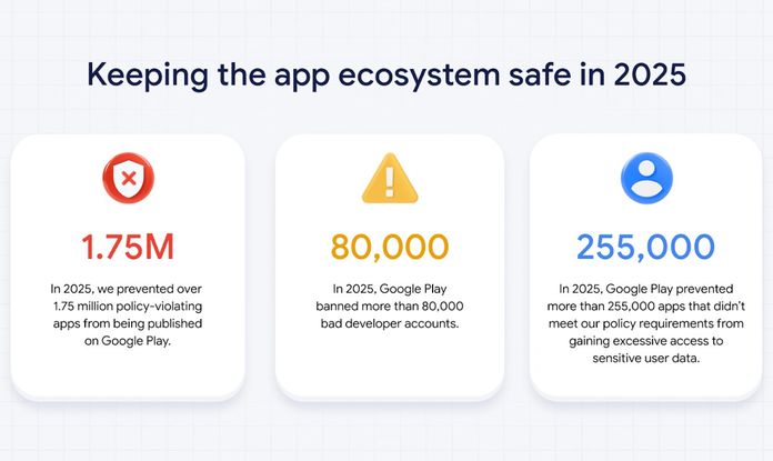 اینفوگرافیک مسدودسازی ۱.۷۵ میلیون اپلیکیشن مخرب و ۸۰ هزار حساب توسعه‌دهنده توسط گوگل پلی.