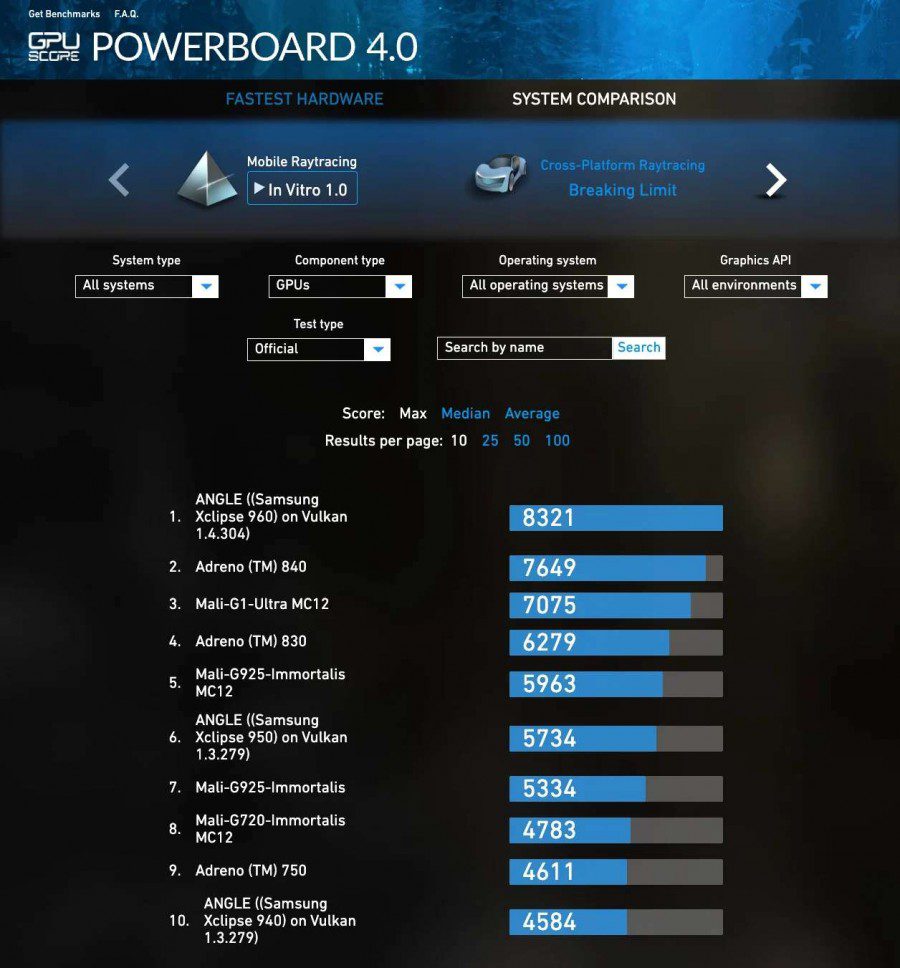 اسکرین‌شات از مقایسه بنچمارک Powerboard 4.0 مربوط به عملکرد GPU موبایل‌ها. جدول مقایسه شامل تراشه‌های گرافیکی مختلف مانند Xclipse 960، Adreno 840 و Mali-G925 است و نشان می‌دهد GPU سامسونگ با بالاترین امتیاز در بالای جدول قرار دارد. طراحی تصویر داده‌محور و تکنیکی است و بیان‌گر برتری عملکرد تراشه‌های سامسونگ در رندرینگ و رهگیری پرتو است.