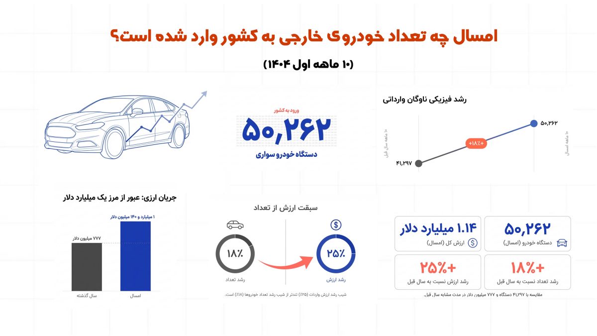 امسال چه تعداد خودروی خارجی به کشور وارد شده است؟ + اینفوگرافیک