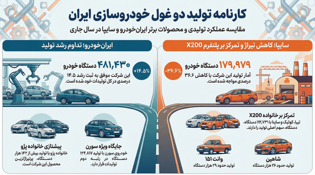 سایپا و ایران خودرو امسال چقدر خودرو تولید کرده اند + اینفوگرافیک