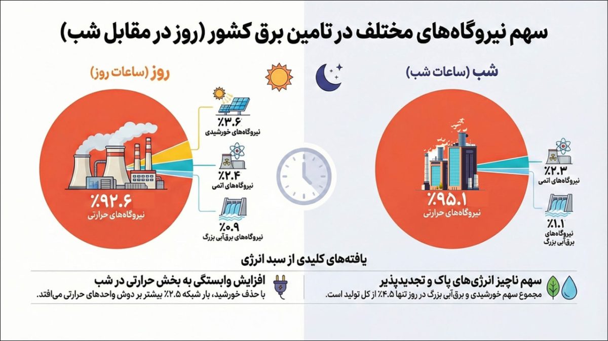 سهم نیروگاه های مختلف در تامین برق ایران چقدر است؟