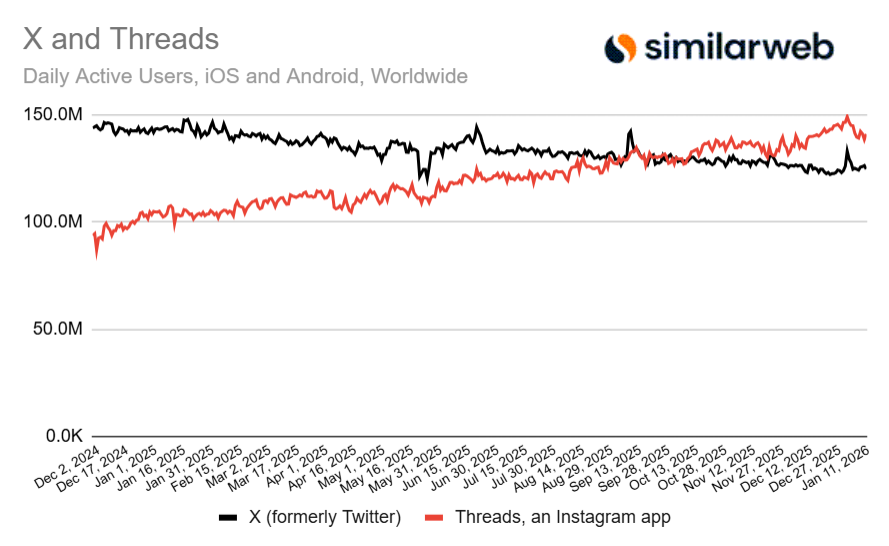 نمودار تحلیلی Similarweb از کاربران فعال روزانه (Daily Active Users) اپلیکیشن‌های X (formerly Twitter) و Threads, an Instagram app روی iOS و Android در سطح جهانی. داده‌ها نشان می‌دهد Threads از حدود 90 میلیون به نزدیک 150 میلیون کاربر فعال روزانه رشد کرده، در حالی که X روندی نزولی از حدود 145 میلیون به نزدیک 125 میلیون داشته است.