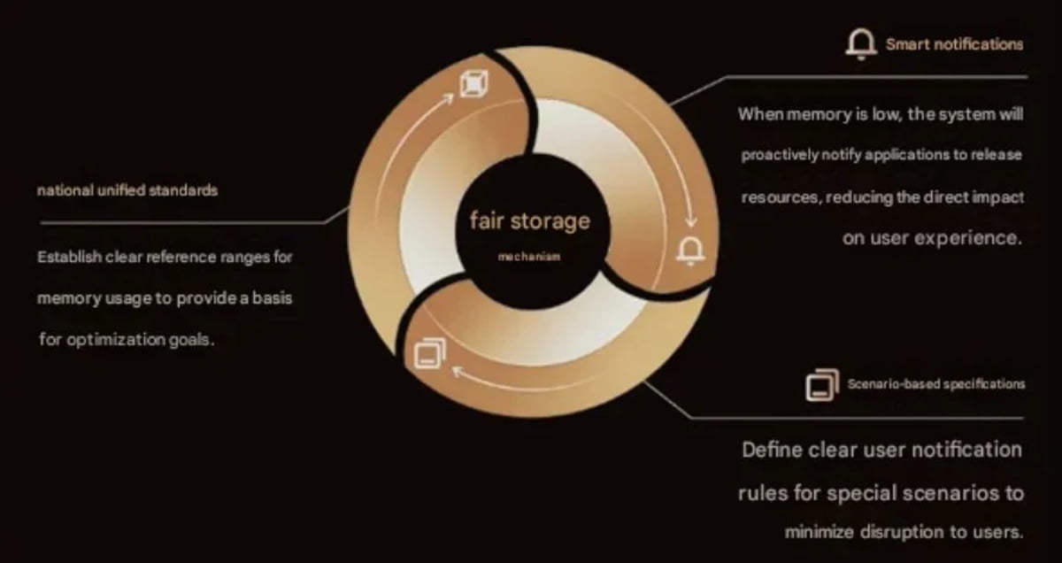 دیاگرام مکانیزم Fair Storage با سه بخش شامل استانداردهای یکپارچه ملی، نوتیفیکیشن هوشمند هنگام کمبود حافظه و قواعد اطلاعرسانی مبتنی بر سناریو برای کاهش اختلال در تجربه کاربری