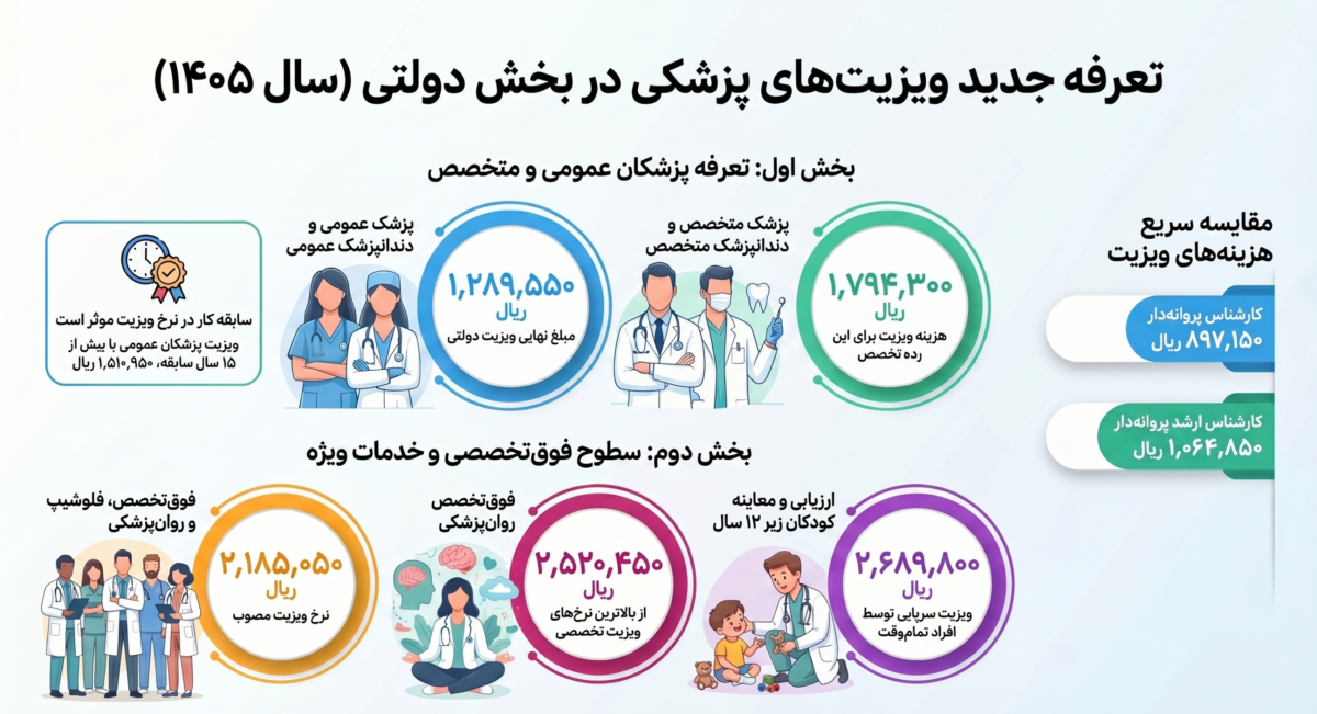 صفر تا صد هزینه ویزیت پزشک در سال 1405 + اینفوگرافیک