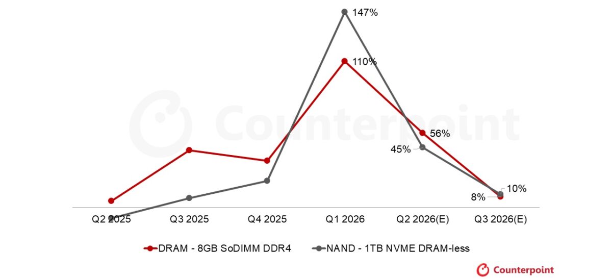 نمودار خطی Counterpoint تغییرات درصدی قیمت DRAM‌ هشت گیگابایت SoDIMM DDR4 و حافظه NAND یک ترابایت NVMe DRAM‑less را از سه‌ماهه دوم 2025 تا سه‌ماهه سوم 2026(E) مقایسه می‌کند. مقدار NAND در Q1 2026 به اوج 147٪ و DRAM به 110٪ رسیده و سپس هر دو روند نزولی تا 8٪ و 10٪ در Q3 2026 دارند