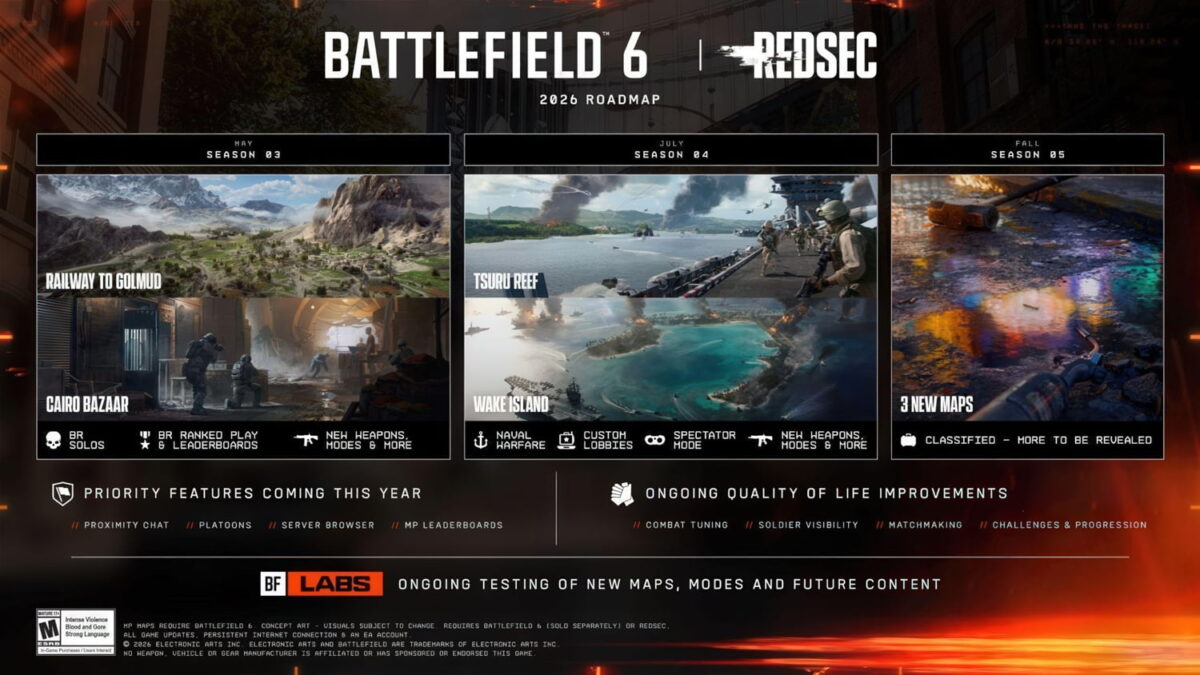 تصویر جزئیات نقشه‌راه Battlefield 6 برای سال 2026 شامل فصل‌های 3، 4 و 5. فصل 3 در ماه May با نقشه‌های Railway to Golmud و Cairo Bazaar معرفی شده است. فصل 4 در July شامل Tsuru Reef و Wake Island است. فصل 5 برای Fall با سه نقشه جدید کلاسفاید نمایش داده شده. بخش‌های پایین صفحه ویژگی‌هایی مانند BR Solos، Ranked Play، Naval Warfare، Custom Lobbies، Spectator Mode و New Weapons & Modes را نشان می‌دهد. در قسمت پایین بنر، اولویت‌های سال شامل Proximity Chat، Server Browser، MP Leaderboards و بخش BF Labs برای تست محتوا دیده می‌شود