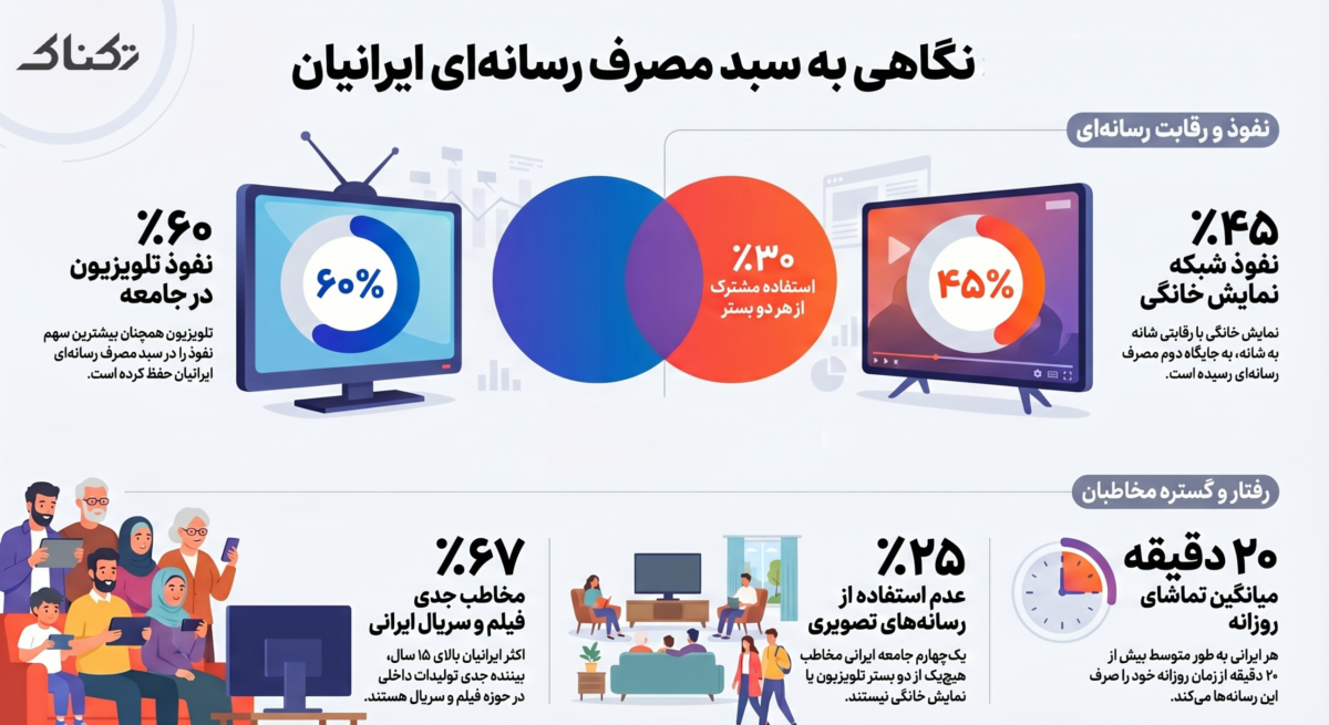سبد مصرف رسانهای ایرانیان از نگاه آمار و ارقام