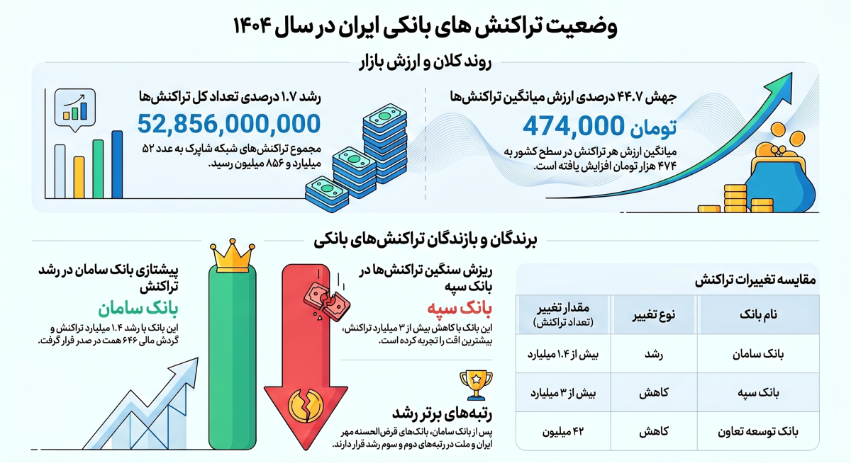 آمار و ارقام جالب از تراکنش های بانکی ایران در سال ۱۴۰۴