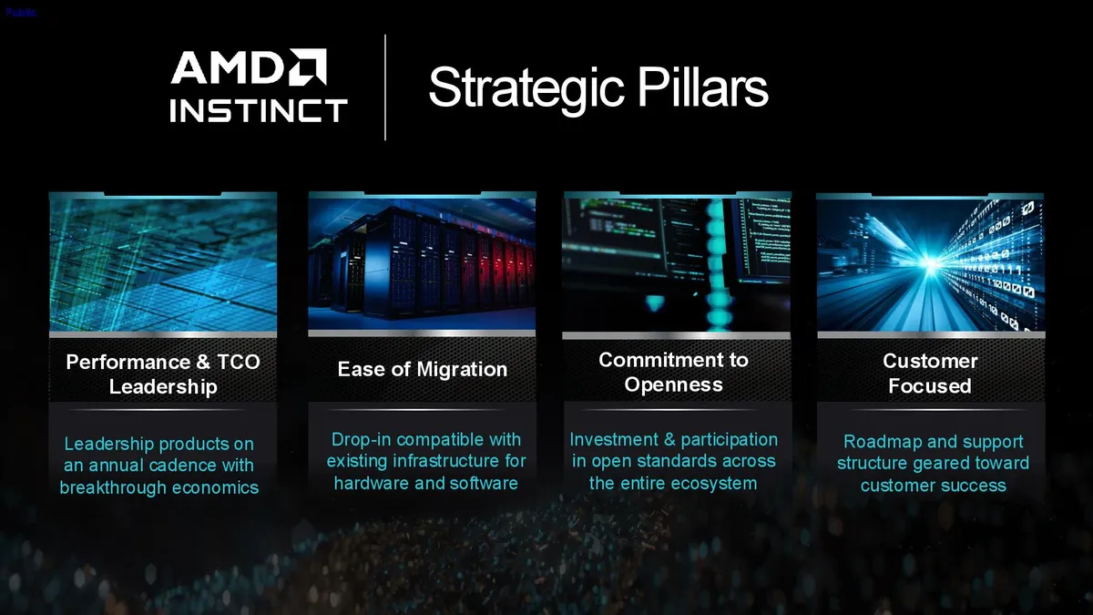 اسلاید “Strategic Pillars” (ستون‌های استراتژیک) AMD Instinct با چهار تصویر کوچک و توضیحات مربوطه: Performance & TCO Leadership، Ease of Migration، Commitment to Openness و Customer Focused.