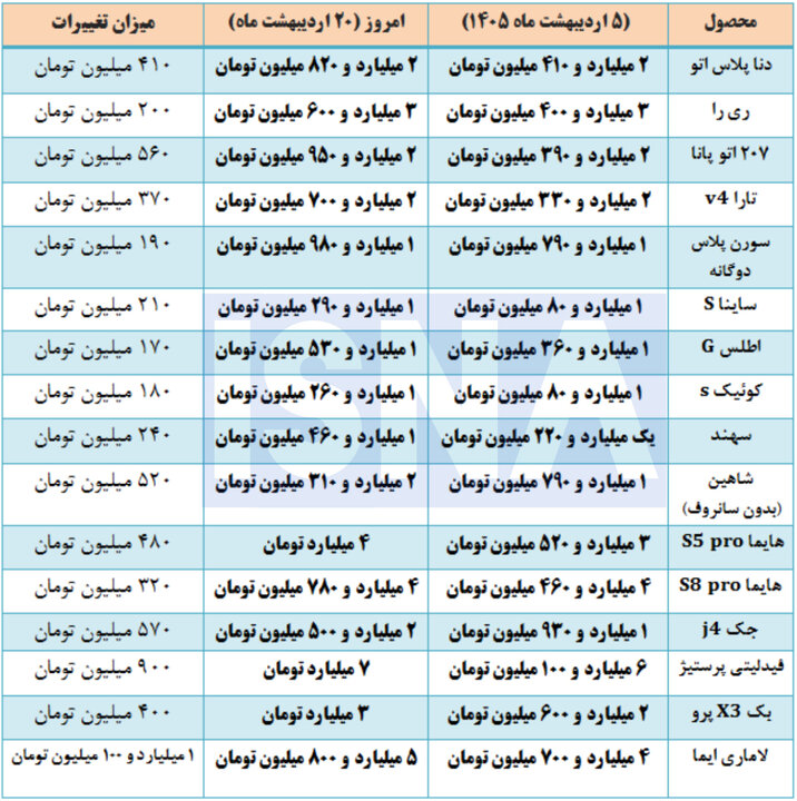 بازار خودرو همچنان متلاطم است + قیمت های روز