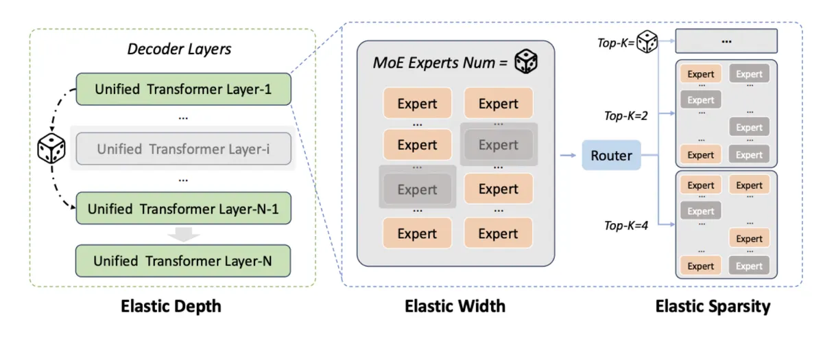 دیاگرام معماری مدل هوش مصنوعی با نمایش Elastic Depth، Elastic Width و Elastic Sparsity در لایه‌های ترنسفورمر و Mixture of Experts.