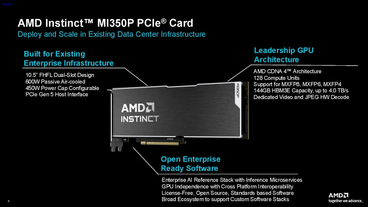 اسلاید مشخصات کارت AMD Instinct MI350P PCIe با جزئیات معماری GPU، قابلیت‌های نرم‌افزاری و طراحی فیزیکی، از جمله معماری CDNA 4، 128 واحد محاسباتی، 144GB حافظه HBM3E و پشتیبانی از PCIe Gen 5.