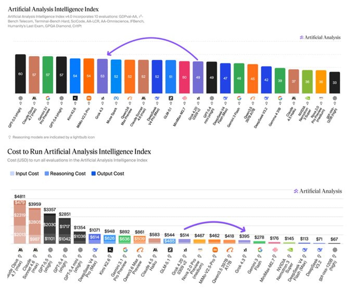 نمودارهای مقایسهای Artificial Analysis Intelligence Index شامل امتیاز مدلهای مختلف هوش مصنوعی و هزینه اجرای آنها با تفکیک input cost، reasoning cost و output cost