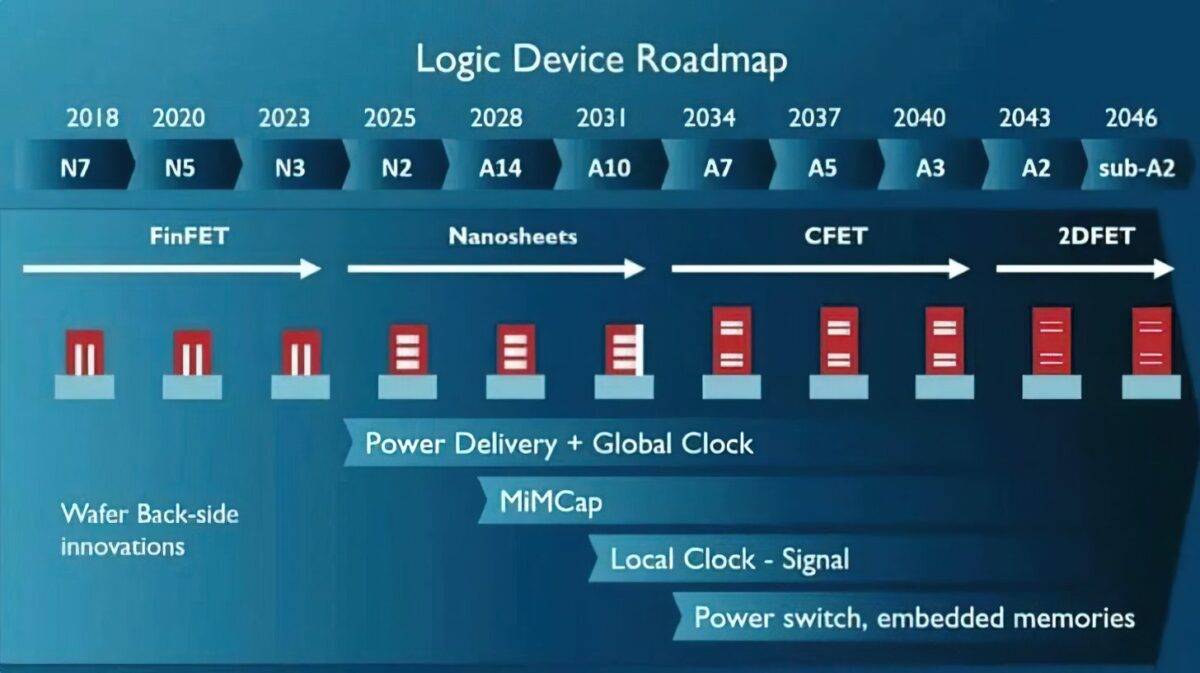 نقشه راه دستگاههای منطقی (Logic Device Roadmap) در صنعت نیمهرسانا از سال 2018 تا 2046، شامل گذار فناوری ترانزیستور از FinFET به Nanosheets، سپس CFET و در نهایت 2DFET همراه با نودهای N7 تا sub‑A2