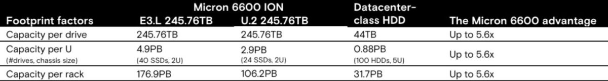 مایکرون رکورد بالاترین ظرفیت SSD را با ۲۴۵ ترابایت شکست