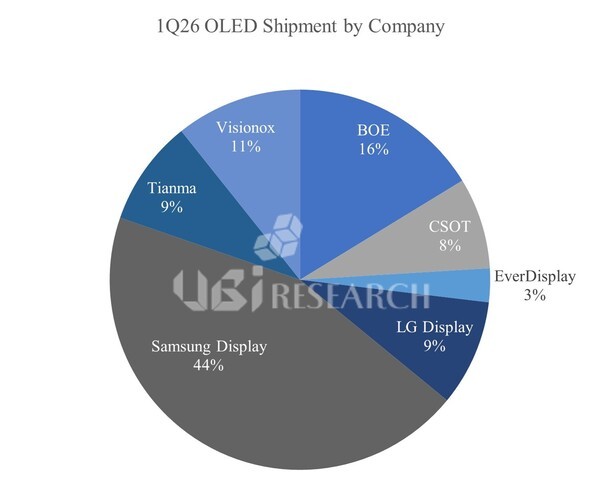 نمودار سهم بازار شرکتهای تولیدکننده نمایشگر OLED در فصل اول سال ۲۰۲۶ بر اساس گزارش UBI Research