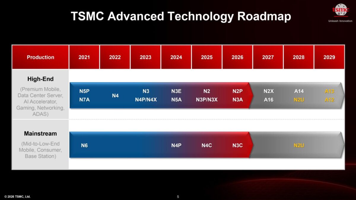 نمودار TSMC Advanced Technology Roadmap که مسیر توسعه لیتوگرافی تراشهها از N5 و N3 تا N2 و نسلهای آنگسترومی تا سال 2029 را نشان میدهد
