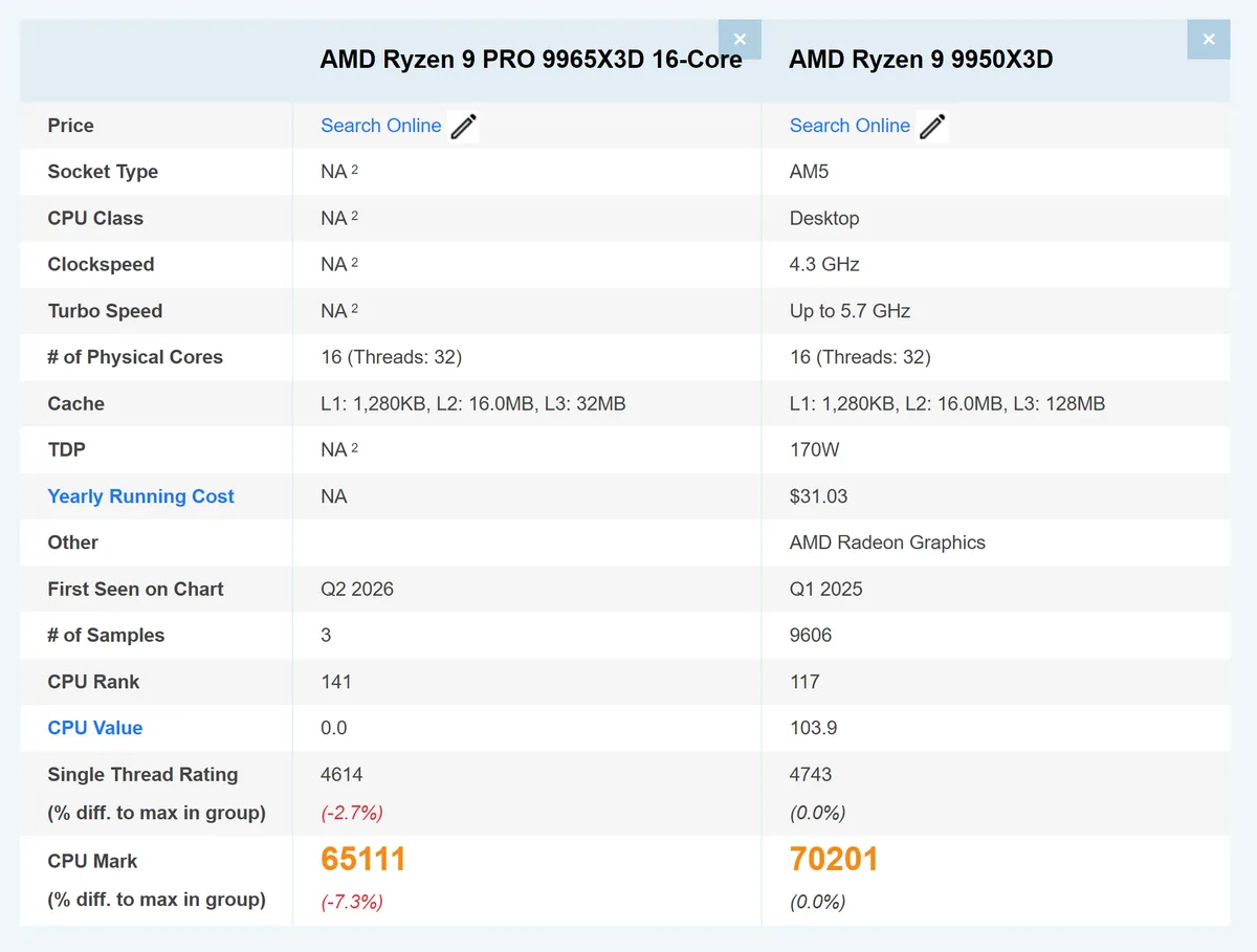 جدول مقایسه مشخصات و بنچمارک AMD Ryzen 9 PRO 9965X3D 16-Core و AMD Ryzen 9 9950X3D با نمایش CPU Mark، فرکانس، کش و توان مصرفی