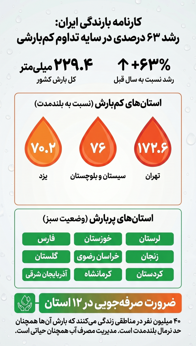 جدیدترین آمار استان های پربارش و کم بارش + اینفوگرافیک