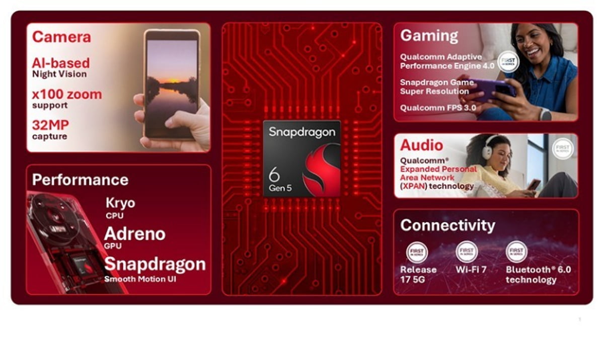 پوستر معرفی تراشه Snapdragon 6 Gen 5 با بخش‌های مختلف شامل قابلیت‌های دوربین مبتنی بر هوش مصنوعی، گیمینگ، عملکرد CPU و GPU، کیفیت صوتی XPAN و اتصال 5G، Wi‑Fi 7 و Bluetooth 6.0