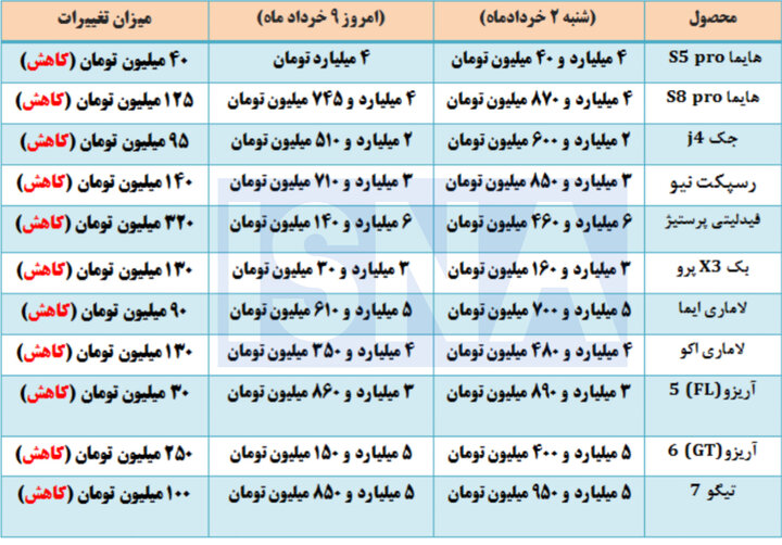 بازار خودرو در سراشیبی اصلاح + جدیدترین قیمت ها