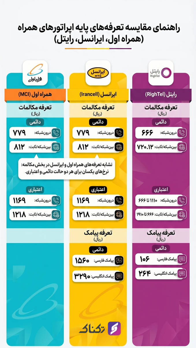 هزینه تماس و پیامک در اپراتورهای تلفن همراه چقدر است؟