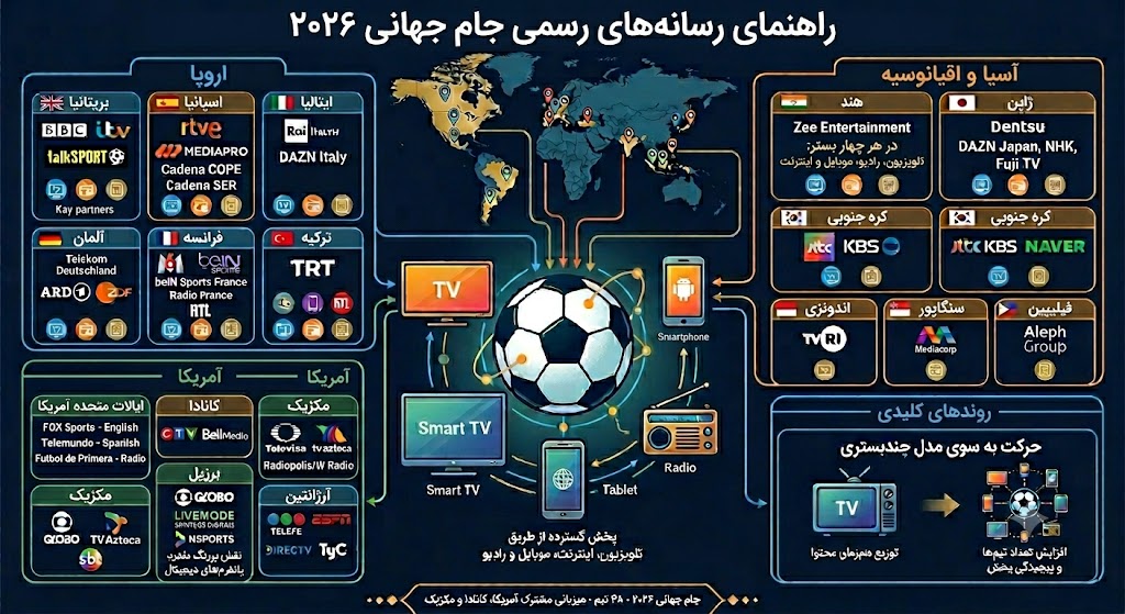 جام جهانی ۲۰۲۶ روی چه شبکههایی پخش میشود؟