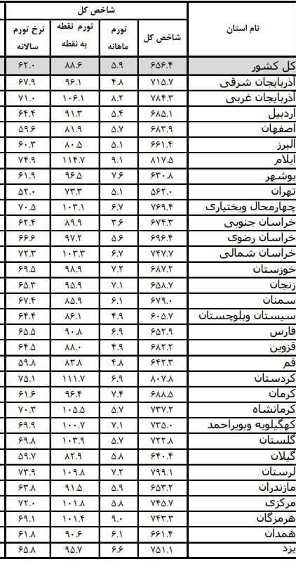 این استان ها تورم بالای ۱۰۰ درصدی دارند!