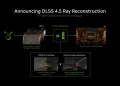 نمودار فنی معرفی NVIDIA DLSS 4.5 با تمرکز بر Ray Reconstruction؛ نمایش فرآیند تبدیل تصویر 1080p به 4K با استفاده از هوش مصنوعی ۲nd Gen Transformer، حذف نویز (AI Denoiser) و بهبود رزولوشن (Super Resolution).