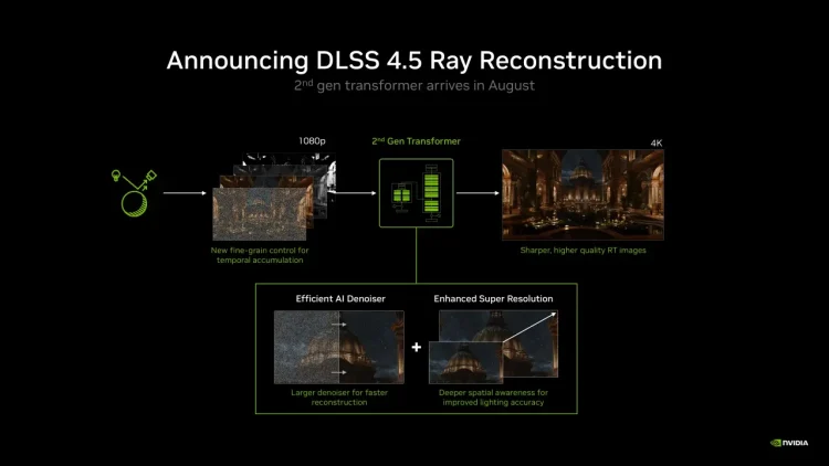 نمودار فنی معرفی NVIDIA DLSS 4.5 با تمرکز بر Ray Reconstruction؛ نمایش فرآیند تبدیل تصویر 1080p به 4K با استفاده از هوش مصنوعی ۲nd Gen Transformer، حذف نویز (AI Denoiser) و بهبود رزولوشن (Super Resolution).