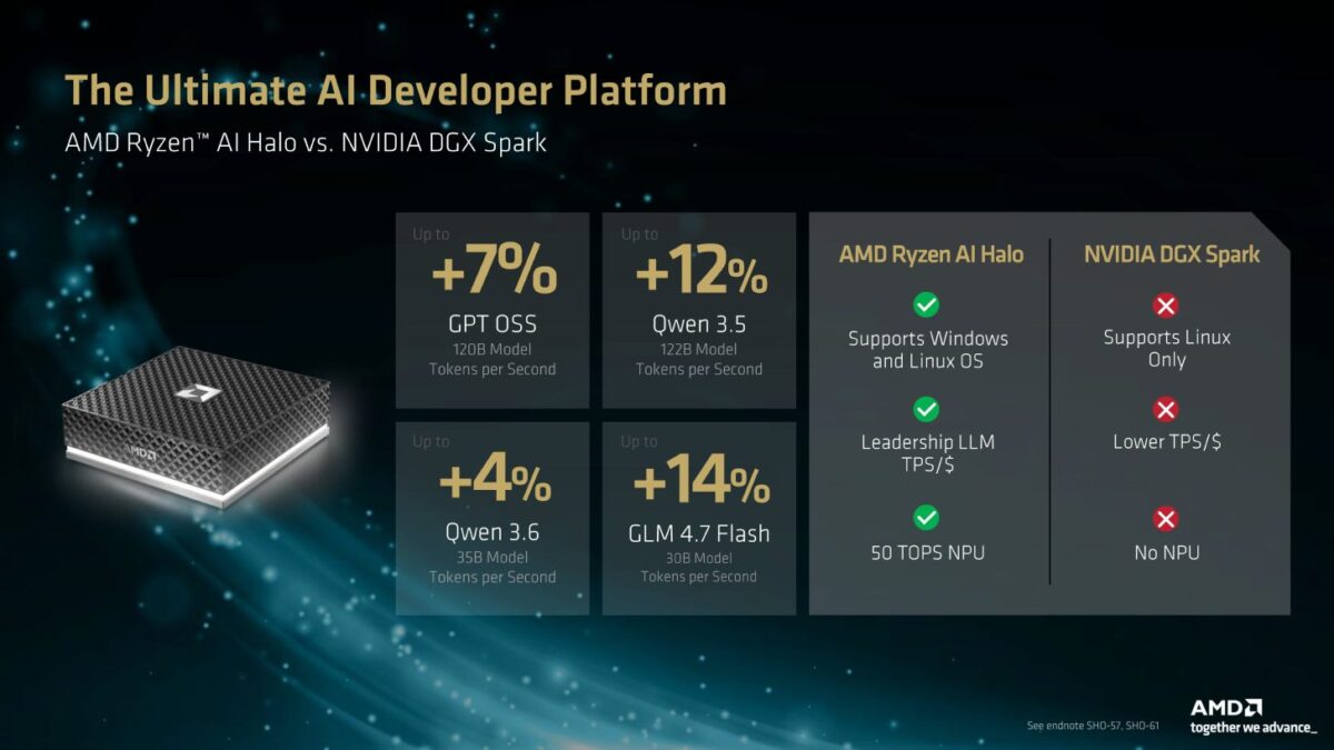 اینفوگرافیک مقایسه پلتفرم AMD Ryzen AI Halo با NVIDIA DGX Spark. نمودارها نشاندهنده برتری AMD در اجرای مدلهای GPT OSS (+7%)، Qwen 3.5 (+12%)، Qwen 3.6 (+4%) و GLM 4.7 Flash (+14%) بر حسب توکن در ثانیه (TPS) هستند.