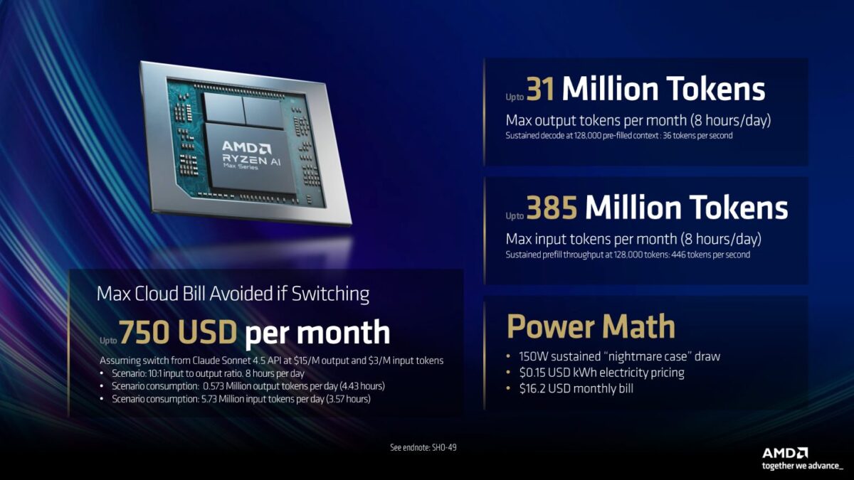 اینفوگرافیک AMD با عنوان Power Math که نشان میدهد با جایگزینی سرویس ابری Claude Sonnet 4.5 با پردازش محلی AMD Ryzen AI، میتوان تا ۷۵۰ دلار در ماه صرفهجویی کرد. همچنین آمار تولید ۳۱ میلیون توکن خروجی در ماه ذکر شده است.