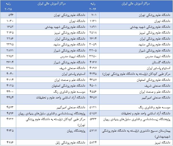 ۲۰ دانشگاه برتر ایران در رتبه بندی جهانی SIR ۲۰۲۶ اعلام شد