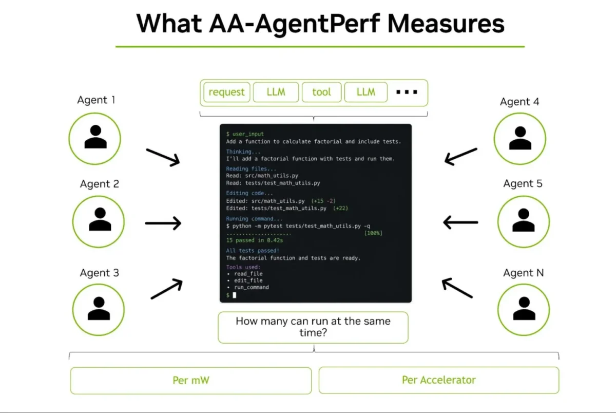 اینفوگرافیک توضیح متدولوژی AA-AgentPerf که تعامل چندین ایجنت هوش مصنوعی با LLM و ابزارها را برای نوشتن و تست کد نشان میدهد و بر معیارهای کارایی بر پایه میلیوات (Per mW) و شتابدهنده (Per Accelerator) تاکید دارد.