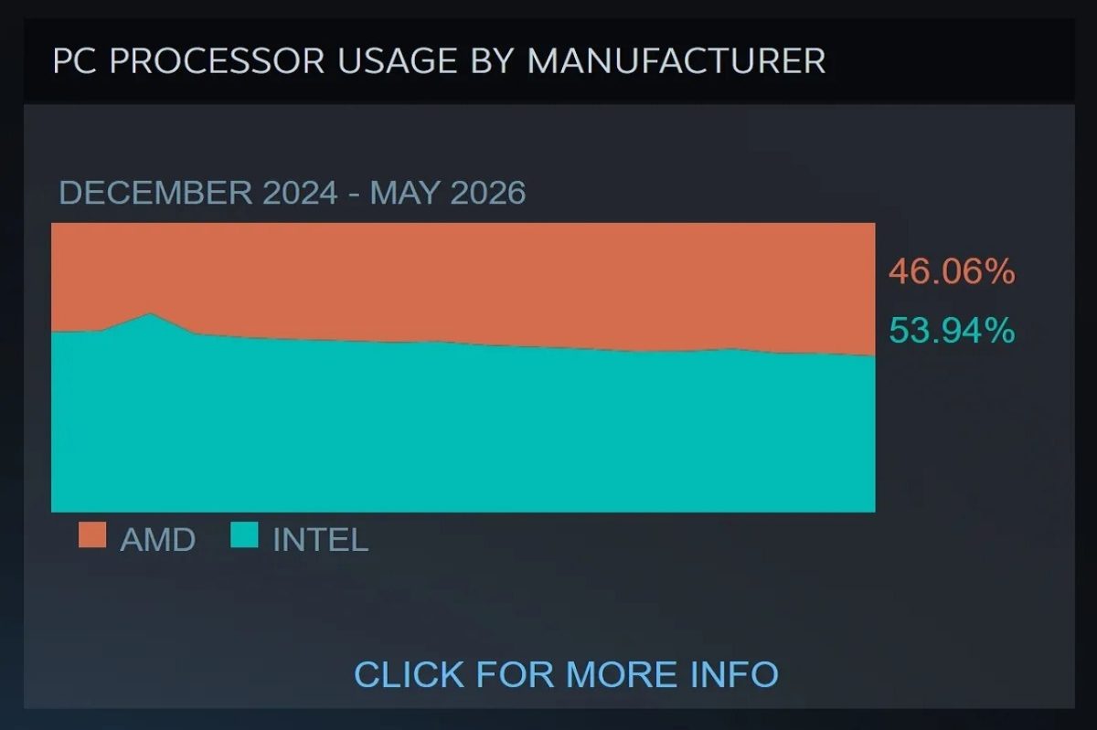 رشد قابل توجه AMD در بازار CPU و سرور