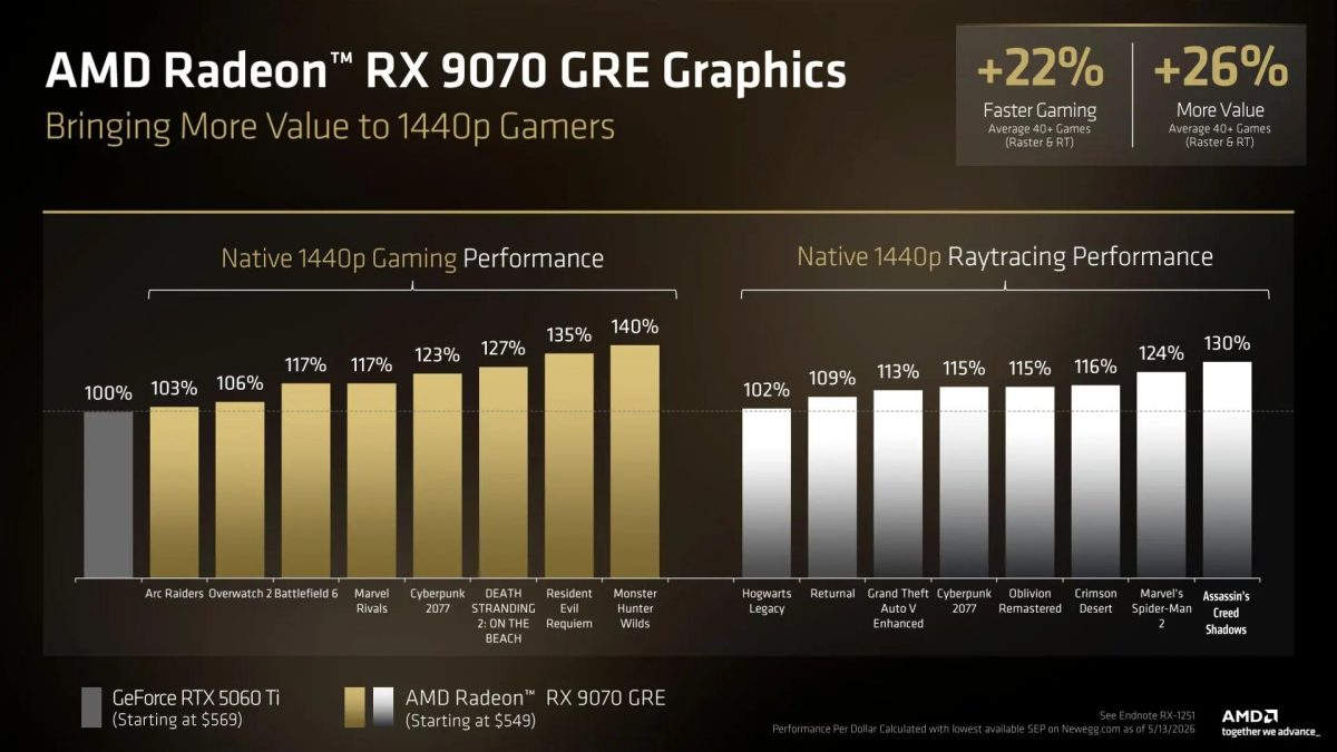 کارت گرافیک RX 9070 GRE معرفی شد؛ پاسخ AMD به RTX 5060 Ti با عملکرد بالاتر 