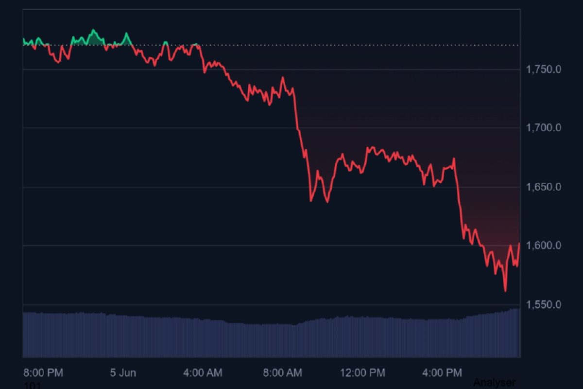 شکست حمایت اتریوم؛ سقوط قیمت ETH به زیر ۱۶۰۰ دلار 