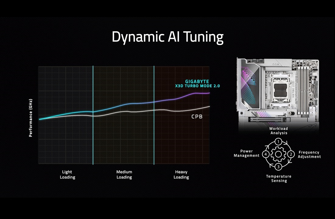 نمودار Dynamic AI Tuning در مادربرد گیگابایت با نمایش عملکرد X3D Turbo Mode 2.0 در بار کاری سبک، متوسط و سنگین