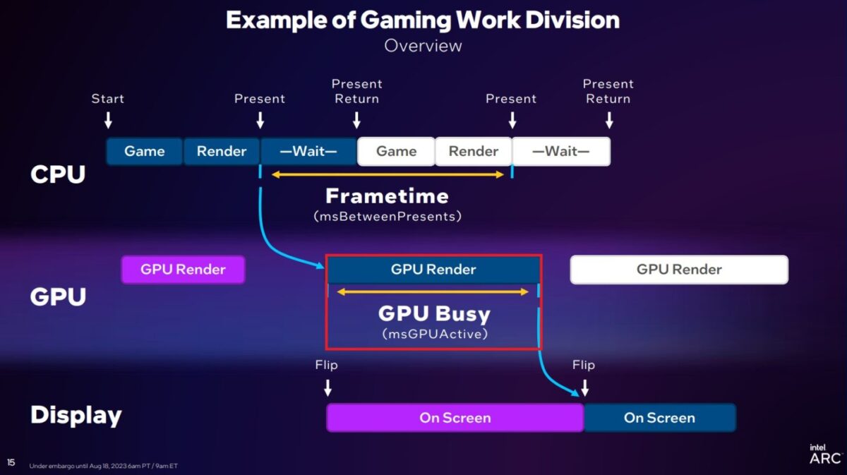 نمودار فنی زمانبندیِ تقسیم کار بین CPU و GPU در بازیها؛ نمایش چرخهی پردازش، رندرینگ و انتظار (Wait) برای تحلیل دقیقِ میزان تأخیر (Latency) و فریمتایم