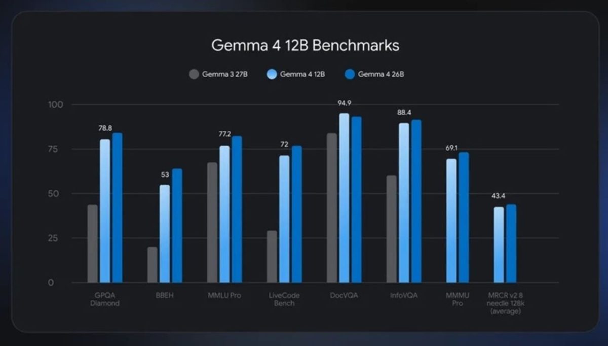 معیارهای عملکرد مدل چندوجهی Gemma 4 12B