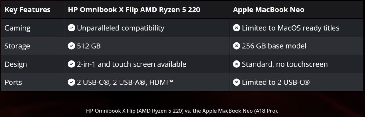 جدول مقایسهای بین لپتاپ HP Omnibook X Flip (AMD Ryzen 5 220) و Apple MacBook Neo. جدول نشان میدهد HP در تمام موارد از جمله سازگاری بازیها، حافظه ۵۱۲ گیگابایتی، طراحی ۲ در ۱ لمسی و تعدد پورتها (USB-C, USB-A, HDMI) بر مدل پایه مکبوک برتری دارد